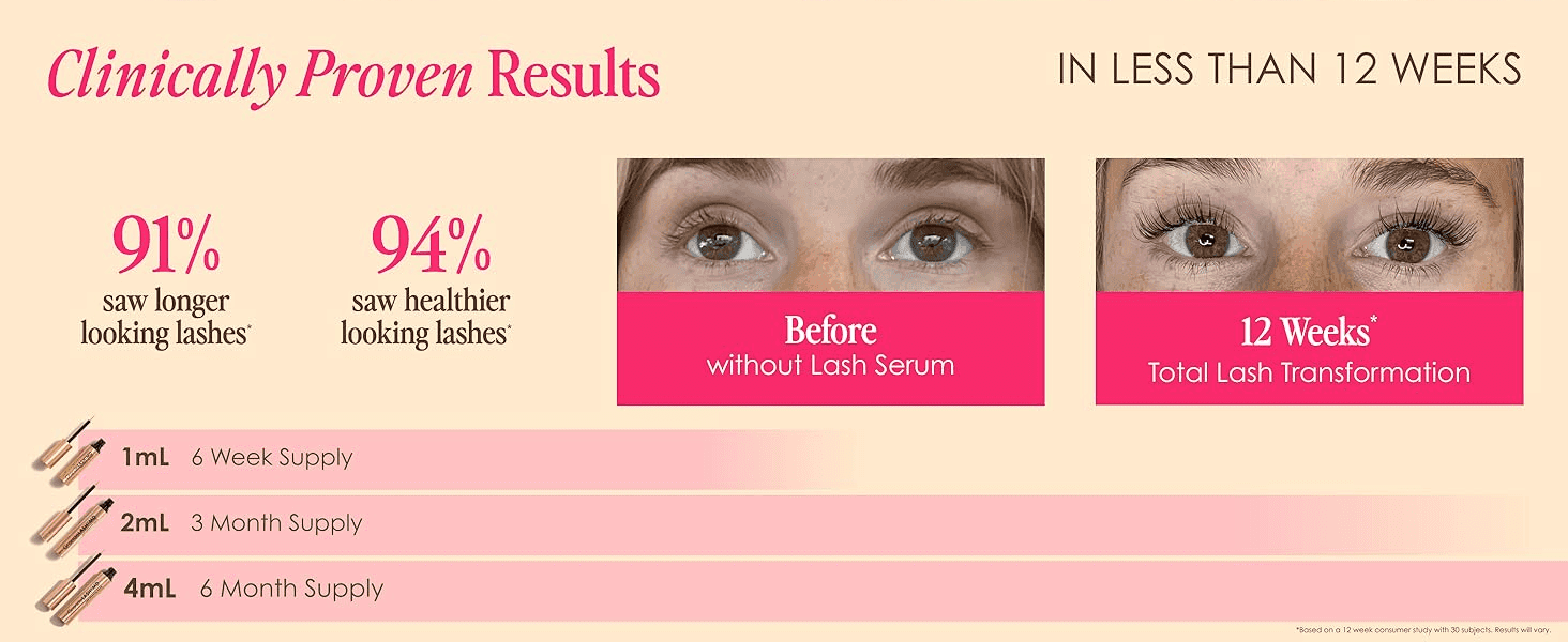 Shows a real before and after result to prove the serum works within 12 weeks. Backs the claims with 91% and 94% study results and shows how long each size lasts.