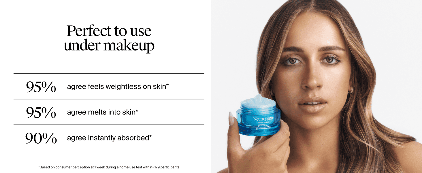 Uses 95% and 90% consumer agreement stats to reassure shoppers the gel feels weightless and works under makeup. Positions the water gel as a lightweight base that layers cleanly beneath makeup.