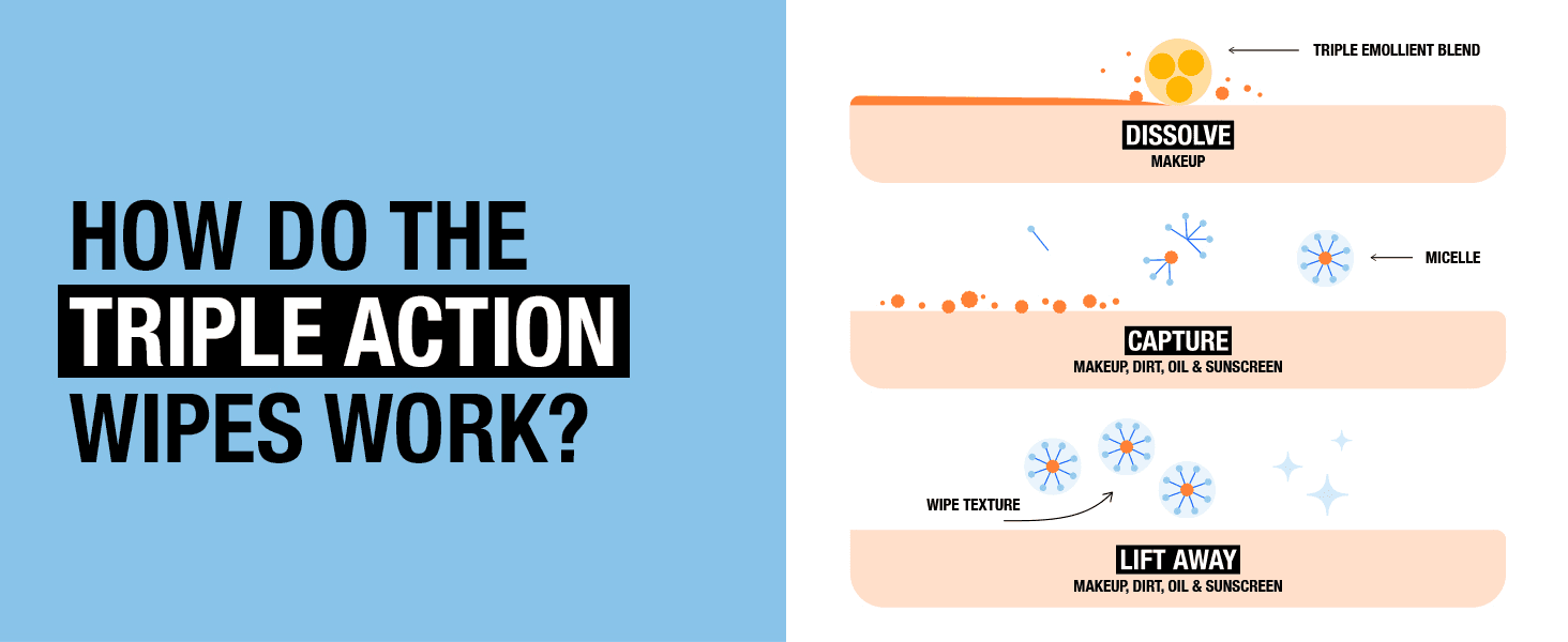 Explains in three steps (dissolve, capture, lift away) how the wipes clean skin, so shoppers understand why they work. Reinforces one core benefit: a triple-action formula that removes makeup, dirt,…