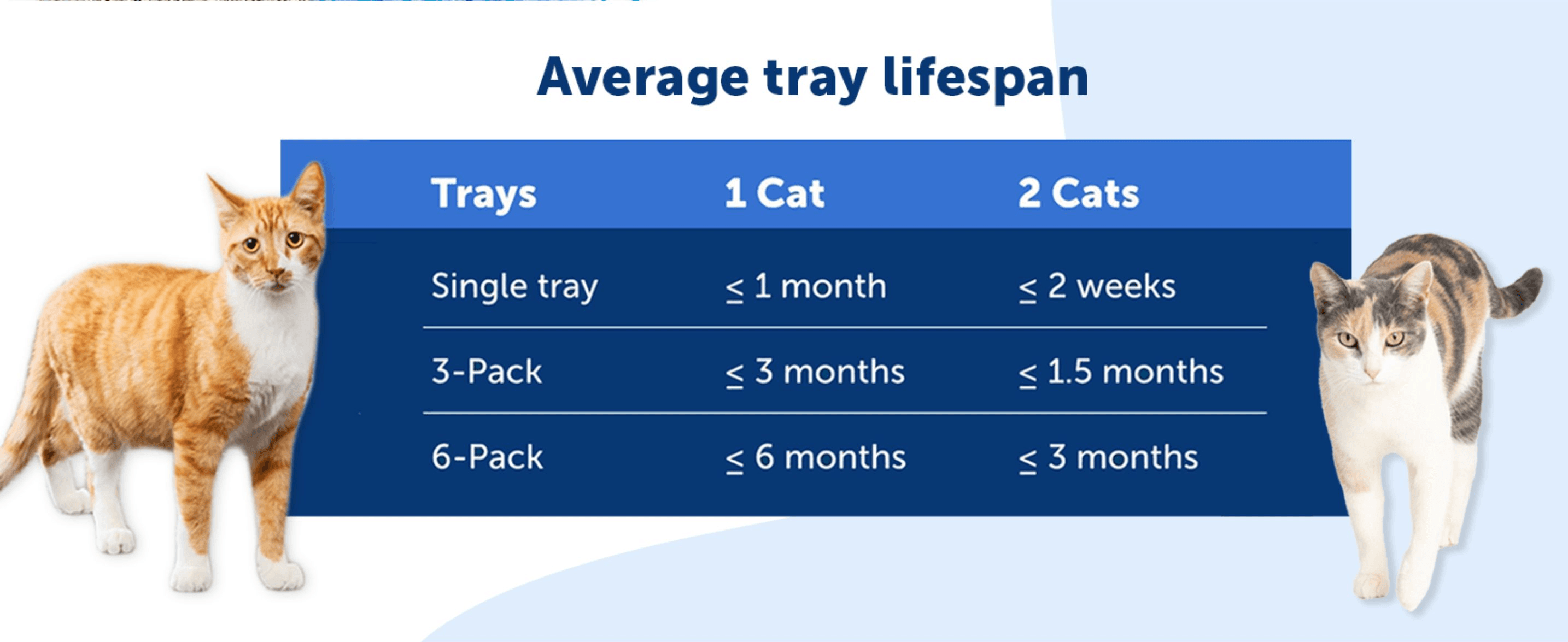Tells shoppers how long each tray pack lasts for one or two cats so they can pick the right size. Presents one clear answer on tray longevity in a clean designed layout.