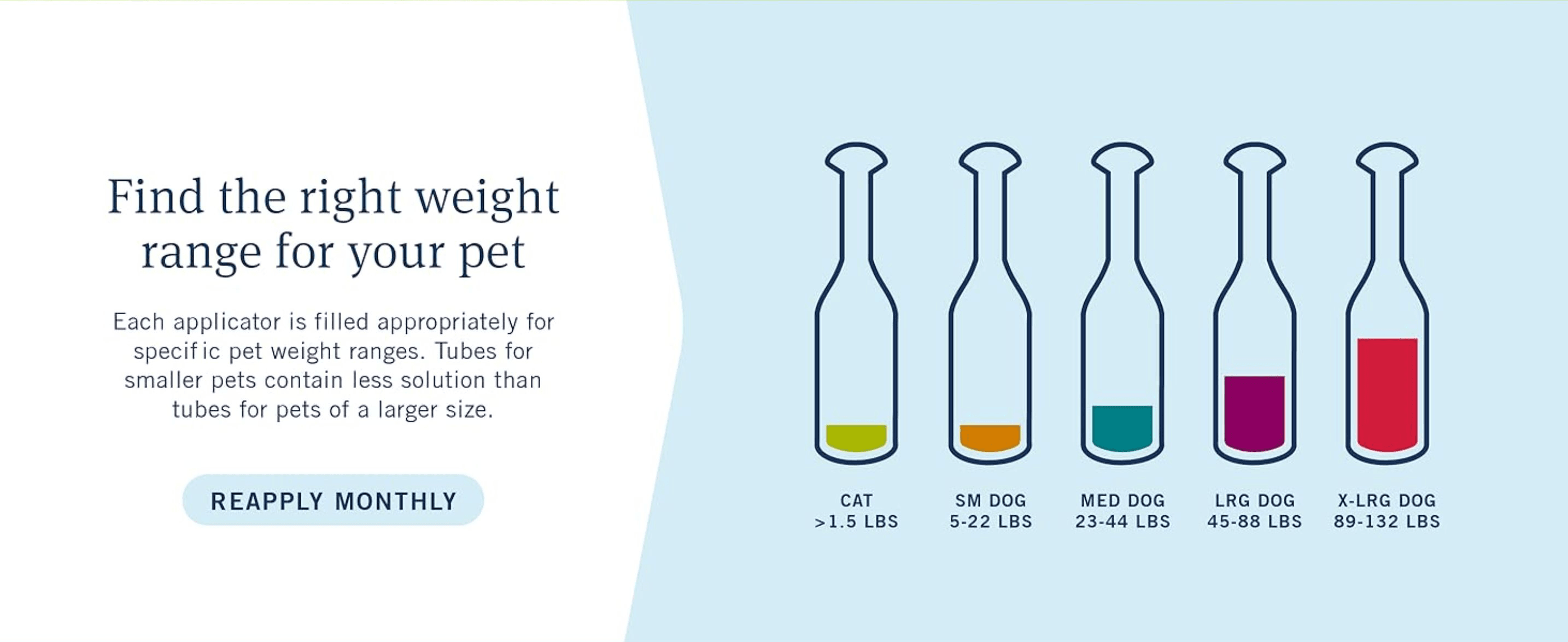 Helps shoppers pick the correctly sized applicator for their pet's weight before purchase. Communicates that each tube is precisely dosed for the pet's specific weight range.