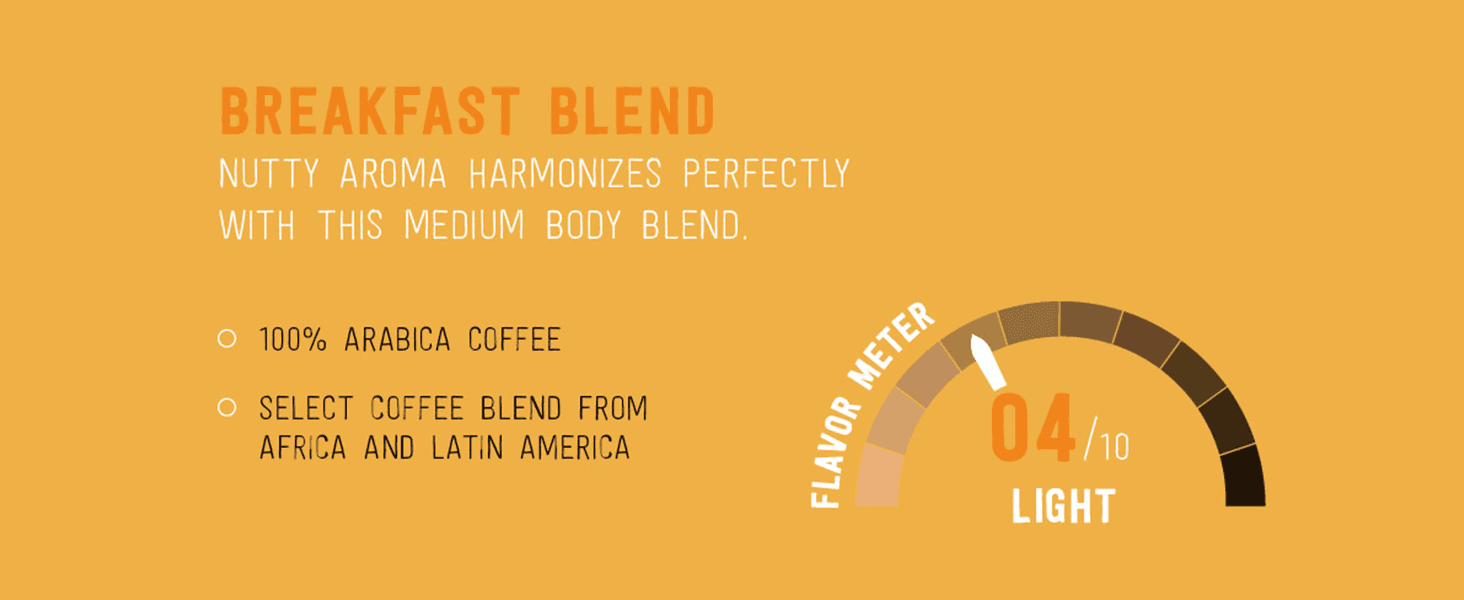 Uses a 04/10 flavor meter to quantify the light roast intensity so shoppers know what to expect. Describes the Breakfast Blend's nutty aroma and medium body to help shoppers choose this roast.