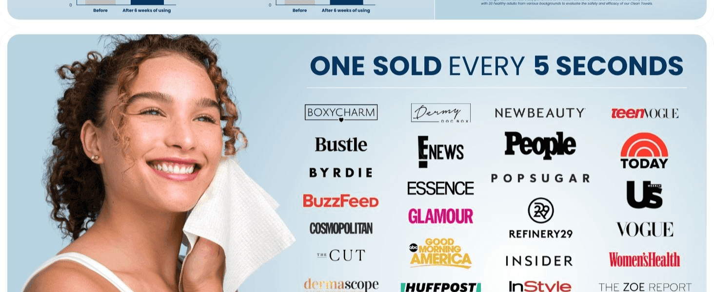 Builds credibility by showing the wide range of major publications and outlets that have featured the product. Uses a bold sales-frequency claim to signal strong demand and popularity to shoppers.