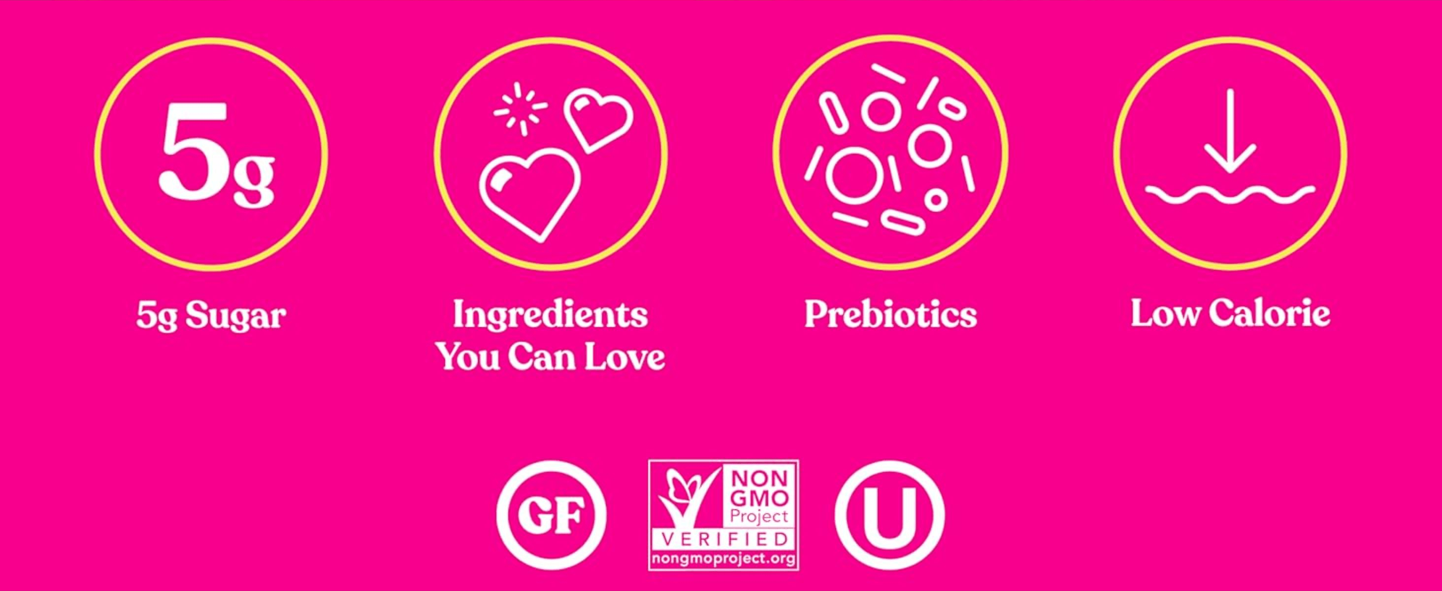 Shows four key benefits (5g sugar, prebiotics, low calorie, loved ingredients) in icon panels so shoppers see the health appeal at a glance. Displays gluten-free, Non-GMO Project and kosher badges…