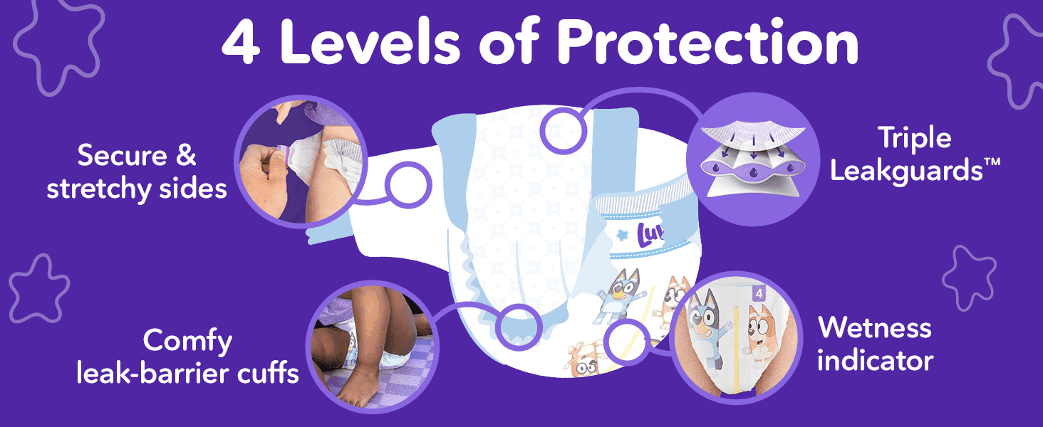 Breaks down the diaper's physical components to show shoppers exactly how each part contributes to protection. Highlights four distinct product benefits in one segmented layout to build a complete…
