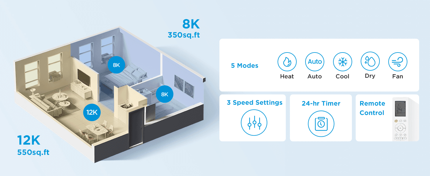 Shows the AC's modes, speed settings, timer and remote in separate panels so shoppers see its controls at a glance. Shows which room size each BTU rating covers so shoppers can choose the right…