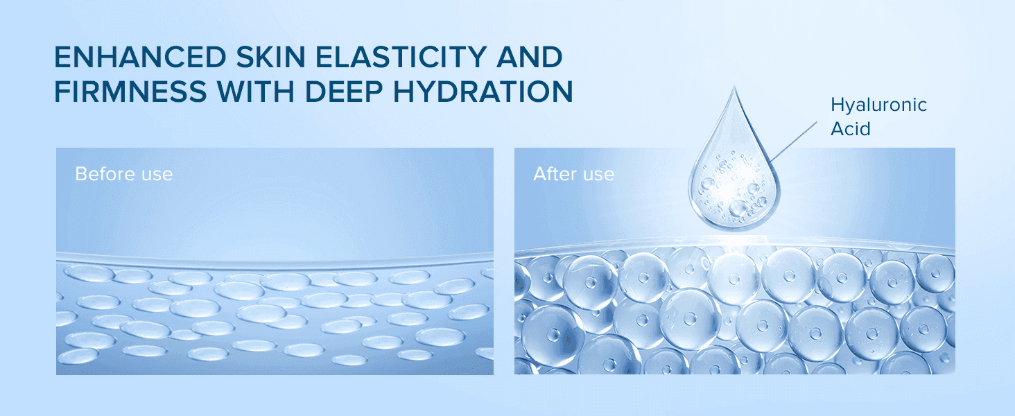 Visually explains how hyaluronic acid improves skin elasticity and firmness through deep hydration.