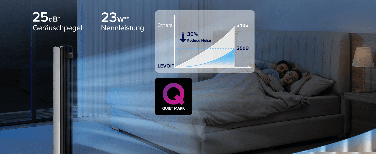Proves the fan is quiet and energy-efficient with 25dB/23W stats and a Quiet Mark certification. Shows a 36% noise reduction versus other fans (34dB vs 25dB) to justify a quieter sleep experience.