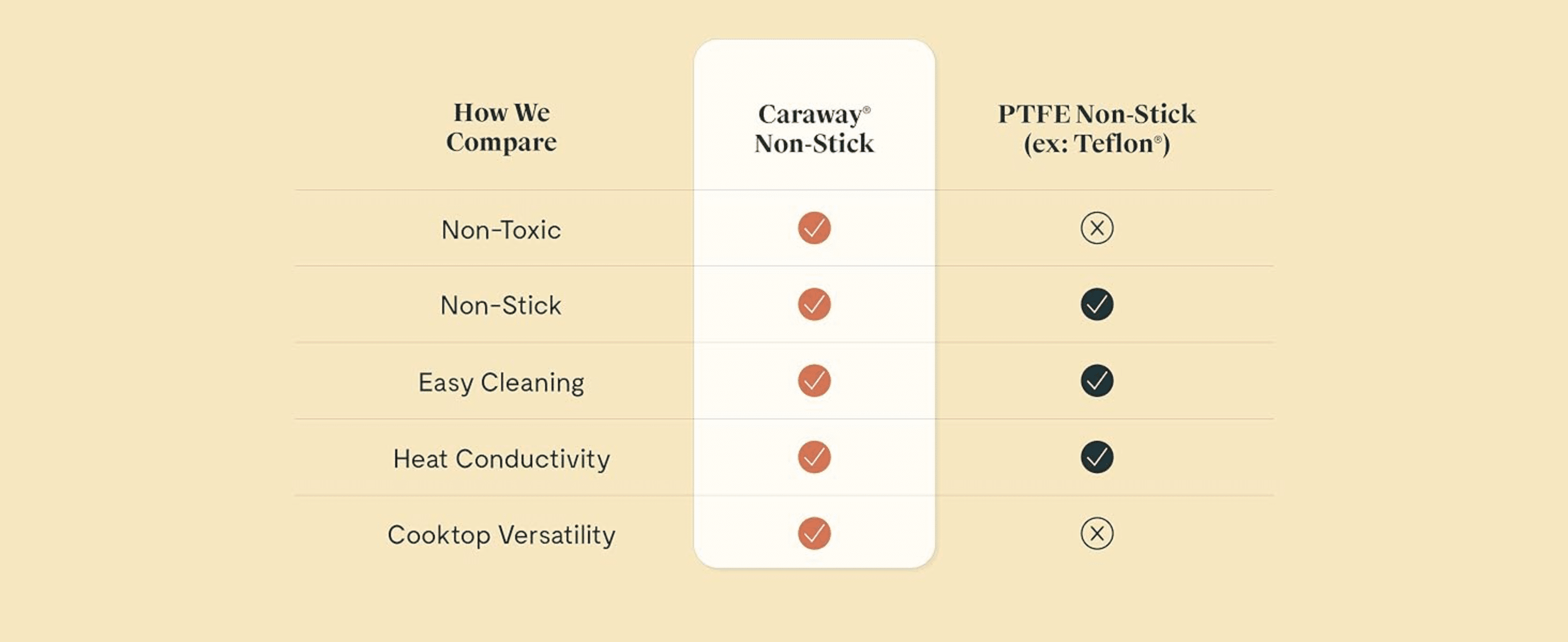 Shows Caraway ticking every box against generic PTFE non-stick, so shoppers see it as the non-toxic, more versatile choice.
