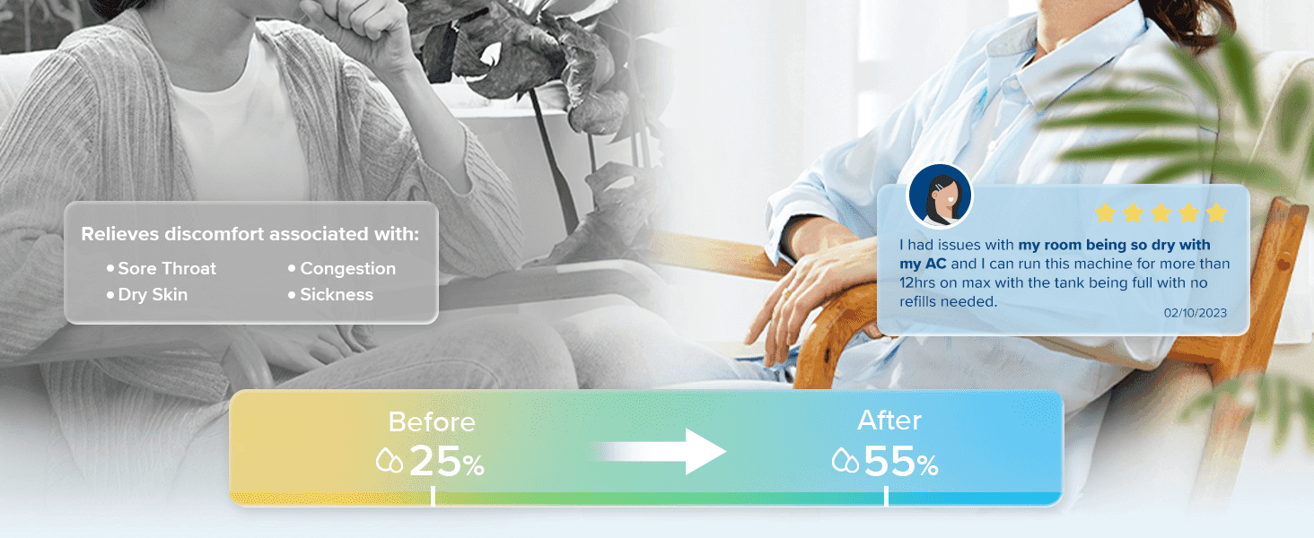 Proves the product's effectiveness by showing measured room humidity rising from an uncomfortable to an ideal level. Builds trust by sharing a real customer's experience relieving dryness symptoms…