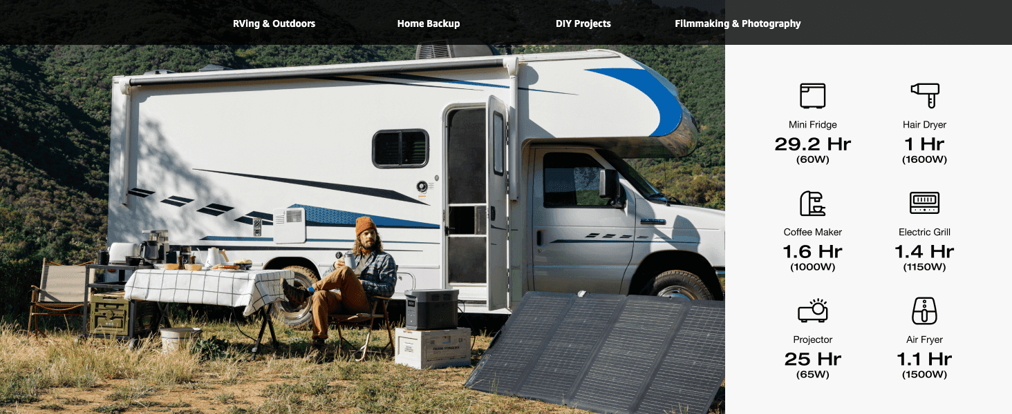 Shows how many hours the power station runs common devices, so shoppers can judge if it covers their needs. Shows use cases such as RVing and home backup, so shoppers see where the power station…
