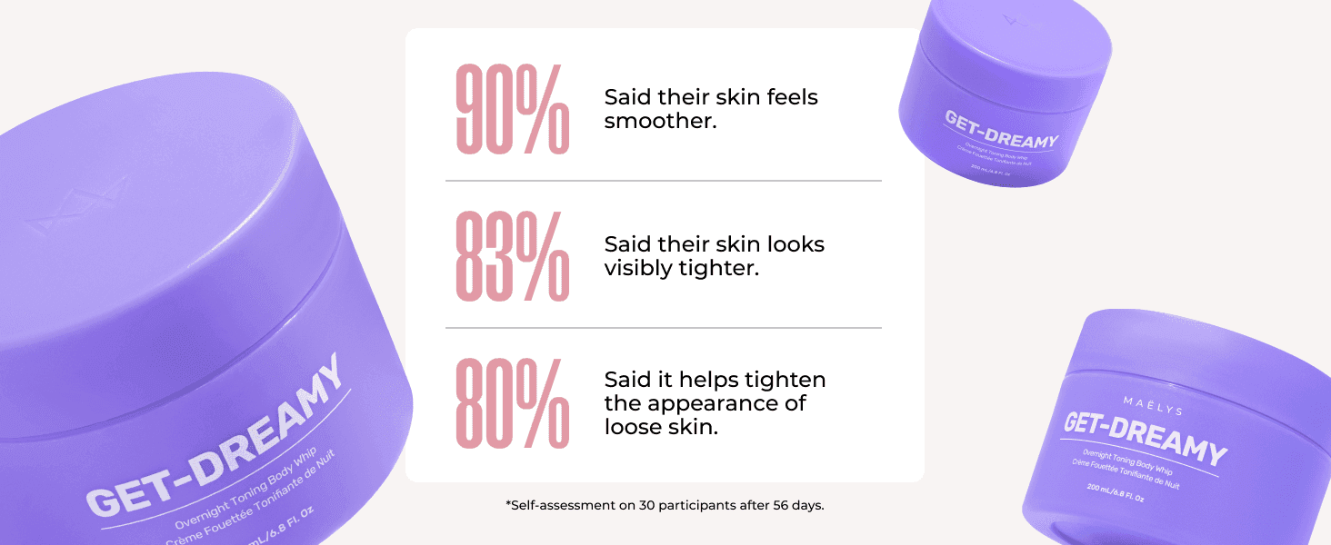Shows self-assessment percentages from a 56-day trial to give shoppers hard proof of smoothing and tightening results. Presents three separate results side by side so shoppers can scan the benefits…