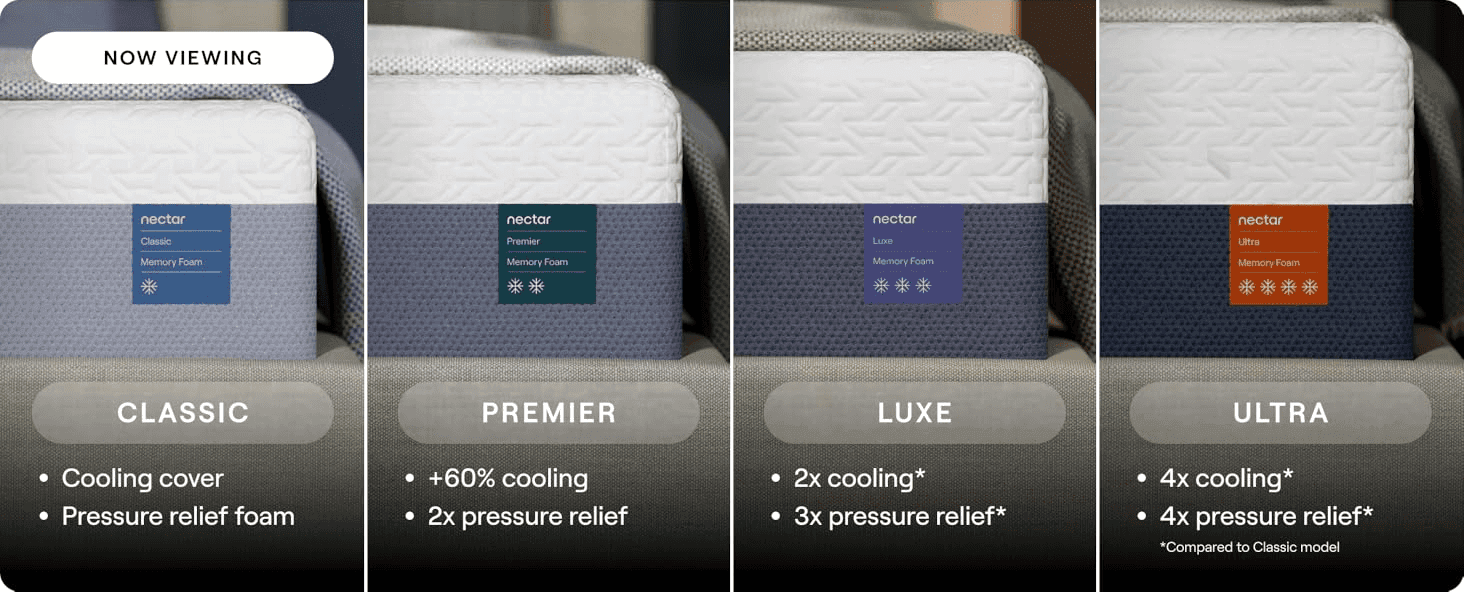 Helps shoppers compare Nectar's own mattress tiers side by side so they can choose the right model for their needs.