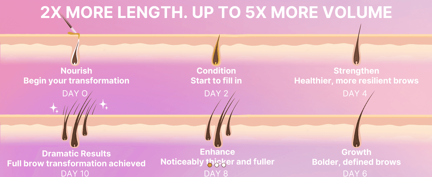 Shows the quantified growth results (2X length, 5X volume) achieved through a staged day-by-day usage timeline.