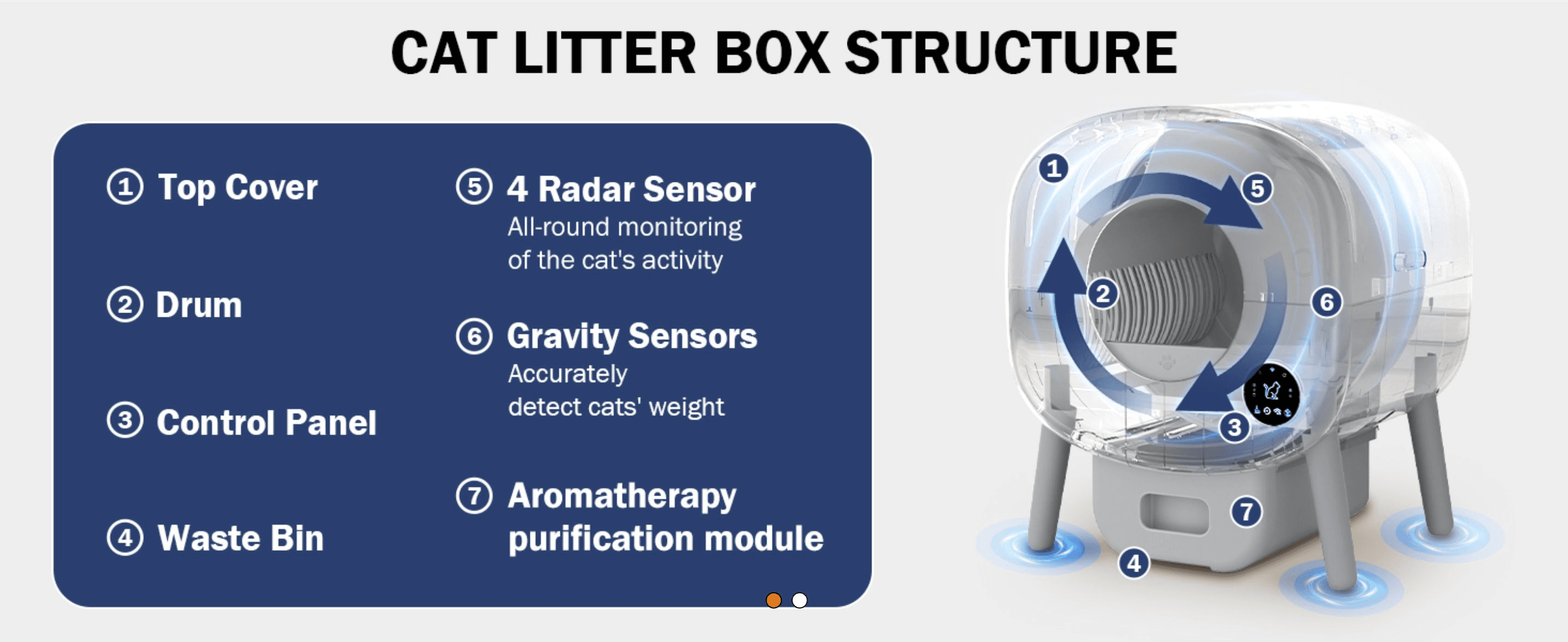 Labels the physical parts and sensors of the litter box so shoppers understand its build and technology. Highlights multiple built-in features like radar sensors, gravity sensors, and aromatherapy…