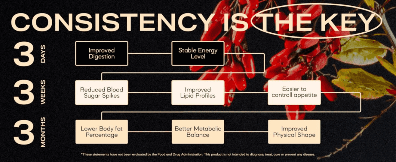 Shows shoppers a staged timeline of benefits they can expect from consistent use, building confidence in long-term results.