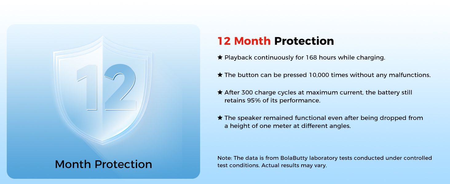 Shows several durability proofs under a 12 Month Protection headline so shoppers trust the product will hold up over time. Lab-test note reassures buyers about the claims.