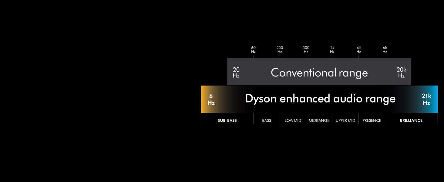 Highlights the headphone's extended 6Hz-21kHz frequency range against a conventional 20Hz-20kHz range to prove superior audio performance. Positions Dyson's audio range as superior to the generic…