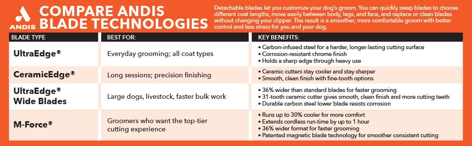Segments each ANDIS blade type with its best use case and key benefits so shoppers can quickly choose the right blade for their grooming needs and feel confident in the range. Presents the full…