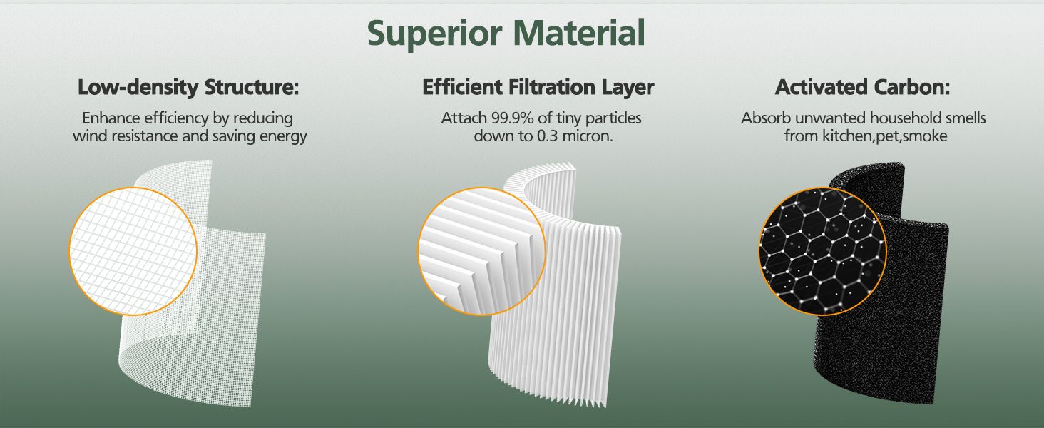 Shows the inner filter layers with zoomed-in views of each material so shoppers understand what the filter is made of and how each layer contributes to cleaner air. Highlights three distinct filter…