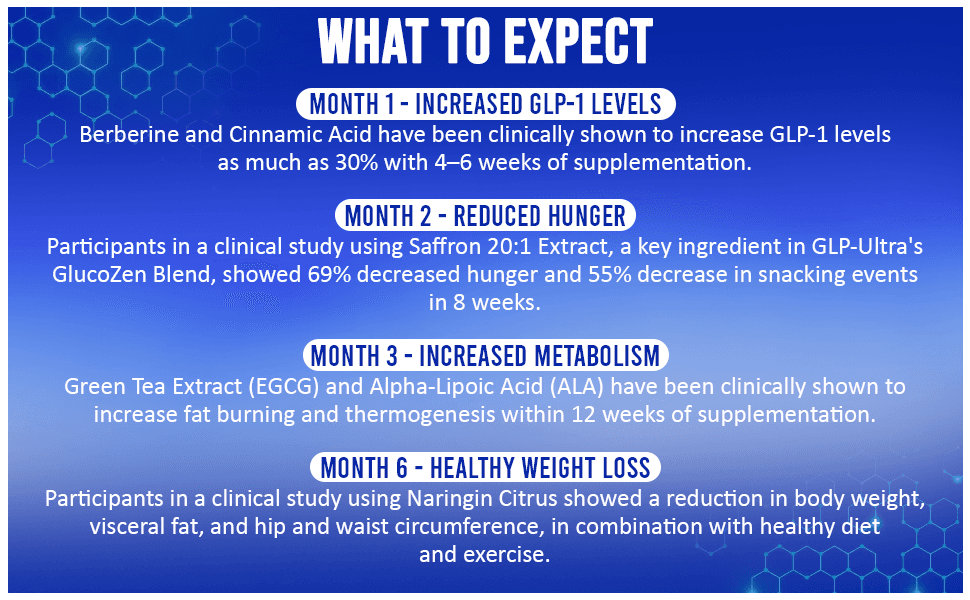A+ Modules for Atrafen GLP Ultra GLP-1 Activator Diet & Weight Loss Supplement Fat Burner
