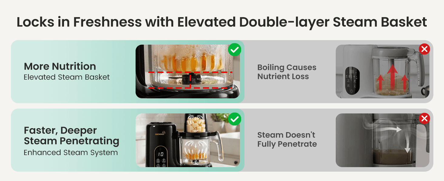 A+ Premium Modules for Grownsy Baby Food Maker & Processor with Dual-Layer Steam Basket