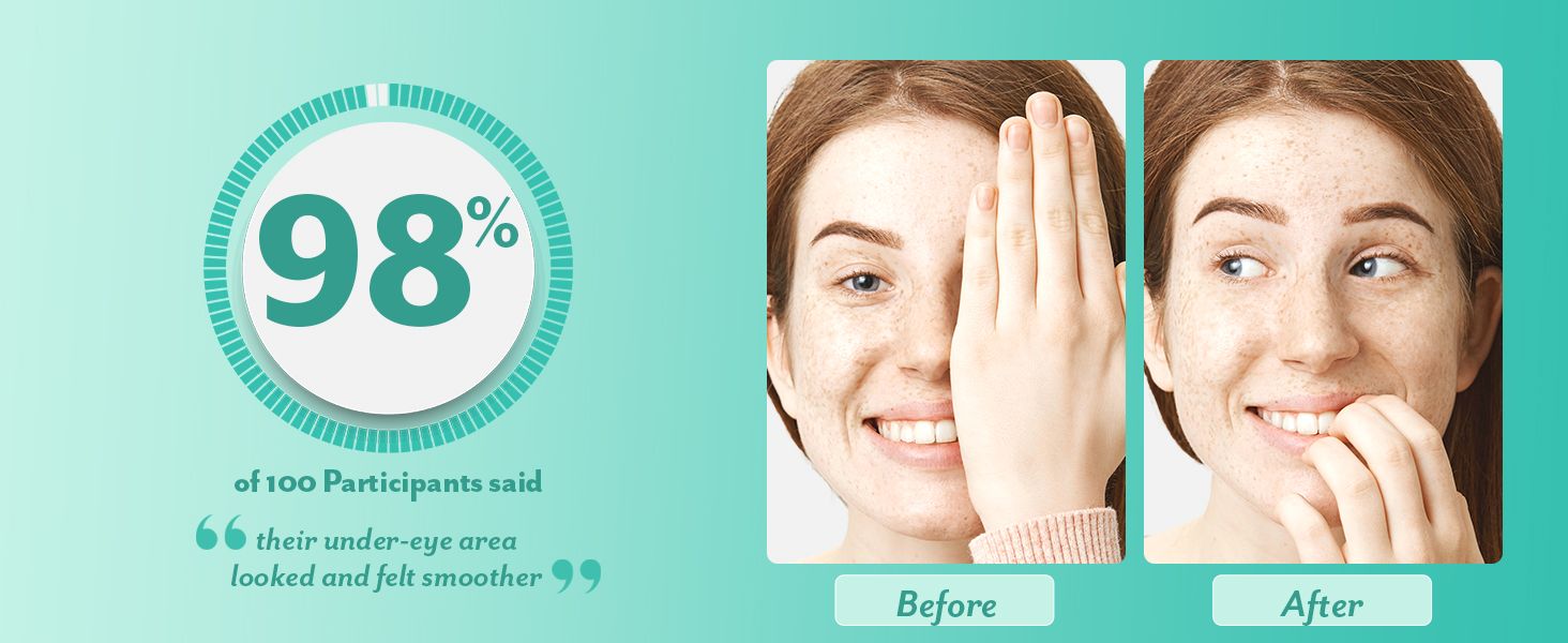 Demonstrates the visible improvement in under-eye area smoothness after using the product, supported by a 98% participant satisfaction statistic to build credibility and prove effectiveness.…