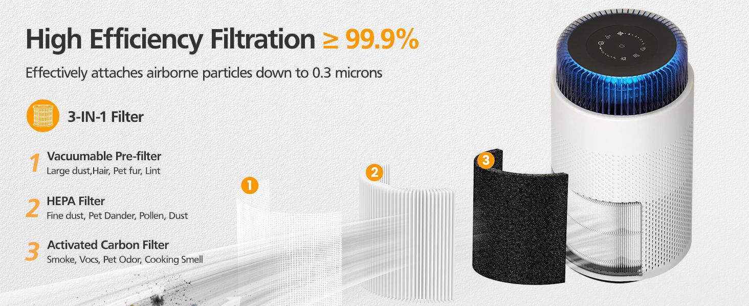Shows the three-stage filter system and its 99.9% efficiency so shoppers understand how the purifier captures dust, pet hair, allergens, smoke, and odors. Breaks down the physical filter components…