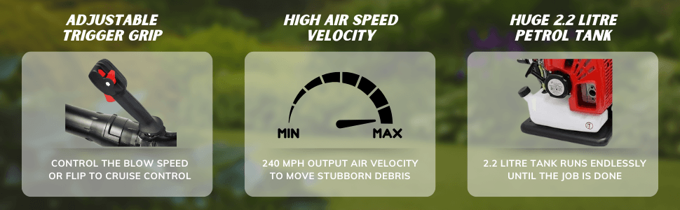 Shows three distinct selling benefits in separate panels so shoppers quickly see the blower offers blow speed control and cruise control, 240 MPH air velocity for stubborn debris, and a 2.2 litre…