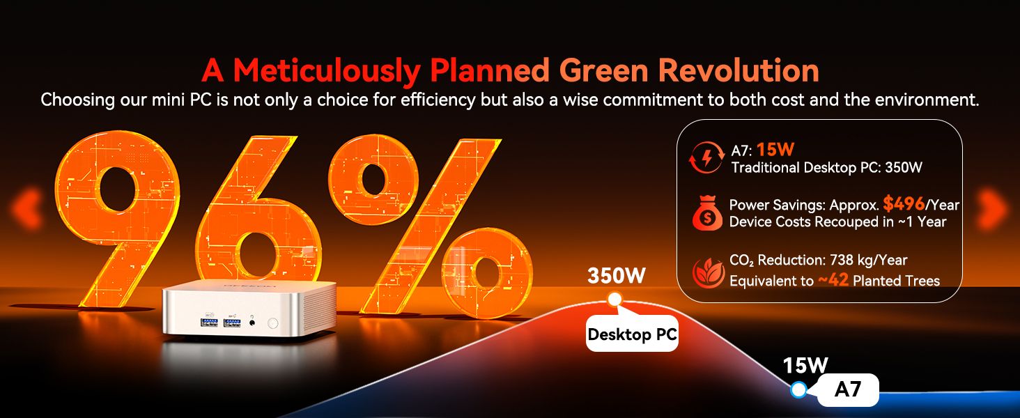 Shows the device draws far less power than a traditional desktop, helping shoppers see the energy and cost savings. Uses bold efficiency stats to prove the mini PC saves money and reduces…