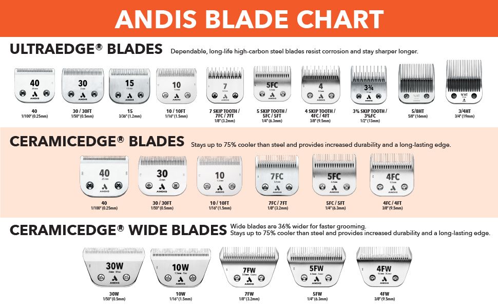 Shows the full range of Andis clipper blade types with their numbers and cutting lengths so shoppers can identify which blade fits their grooming needs. Presents the available blade options that…