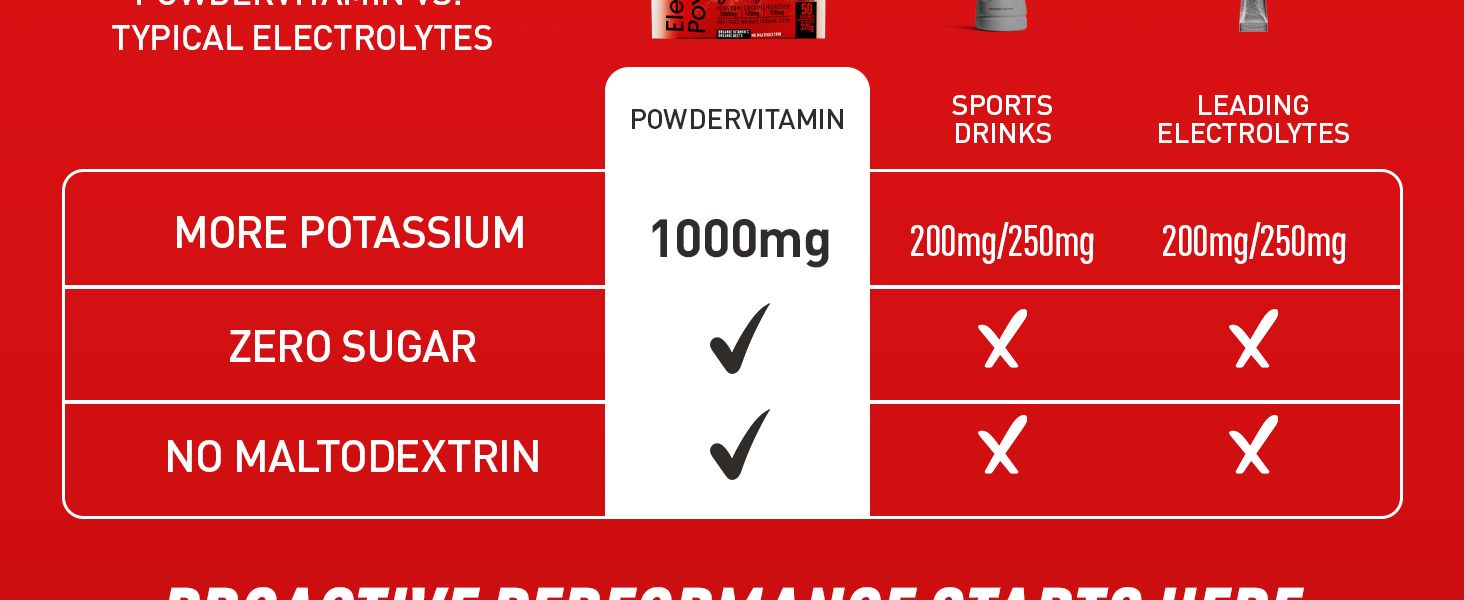 Shows PowderVitamin outperforming sports drinks and leading electrolyte brands with 1000mg potassium, zero sugar, and no maltodextrin to help shoppers see why it is the better choice. Highlights key…