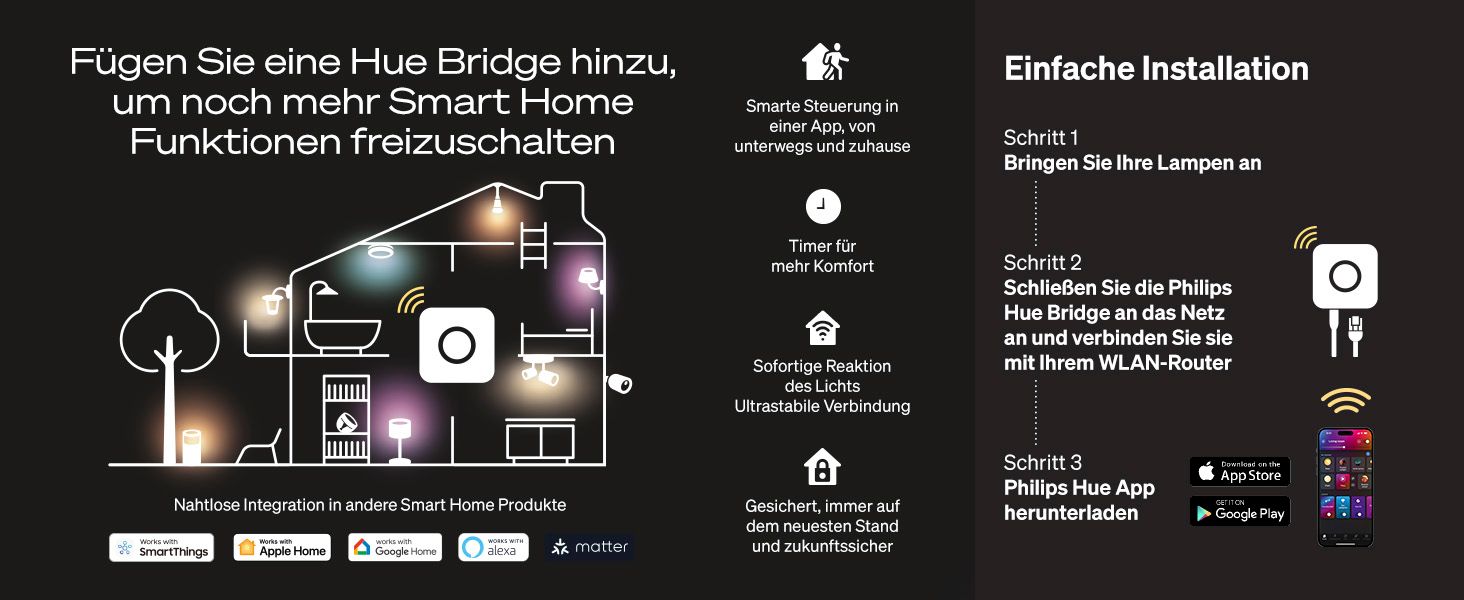 Highlights several Hue Bridge benefits including app control from anywhere, timers, fast light response, stable connection and compatibility with other smart home ecosystems to show the bridge…