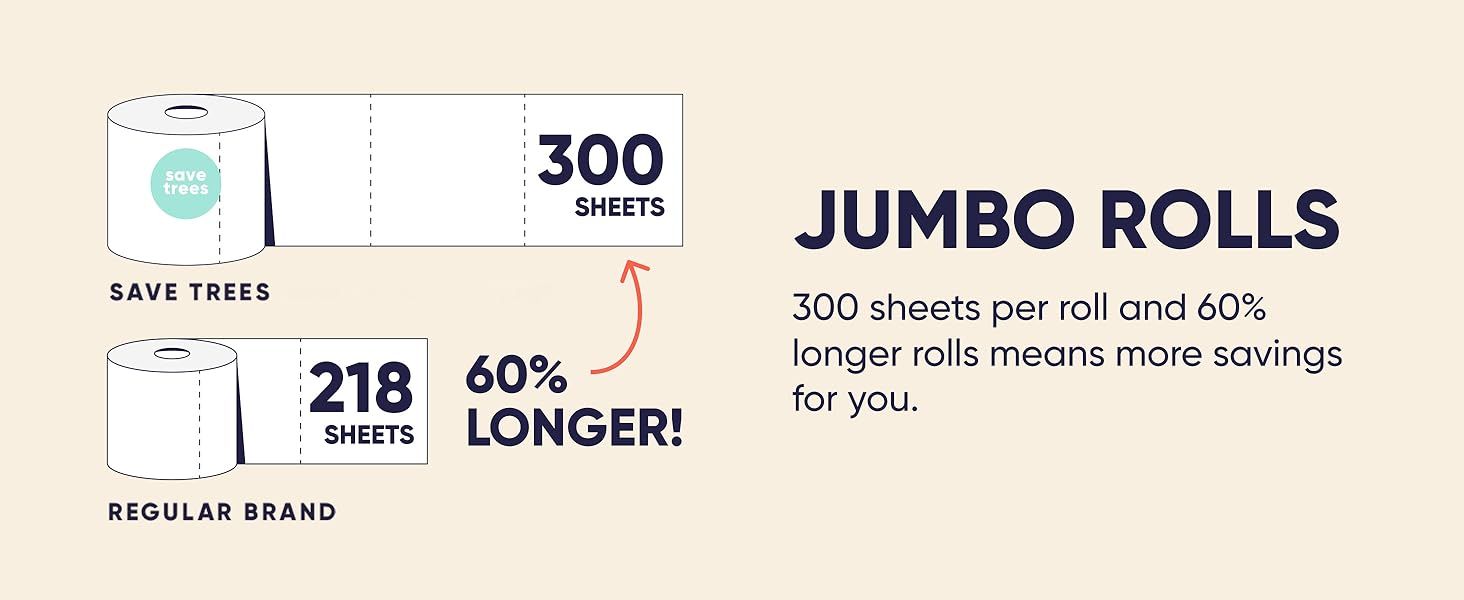 Compares the number of sheets per roll between the brand's jumbo rolls and regular rolls to highlight the cost savings and environmental benefits.