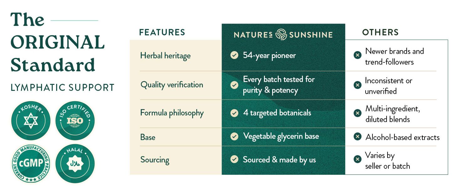 Demonstrates why Nature's Sunshine is superior to competing brands by highlighting key differentiators like heritage, testing standards, targeted botanicals, and sourcing practices. Showcases…