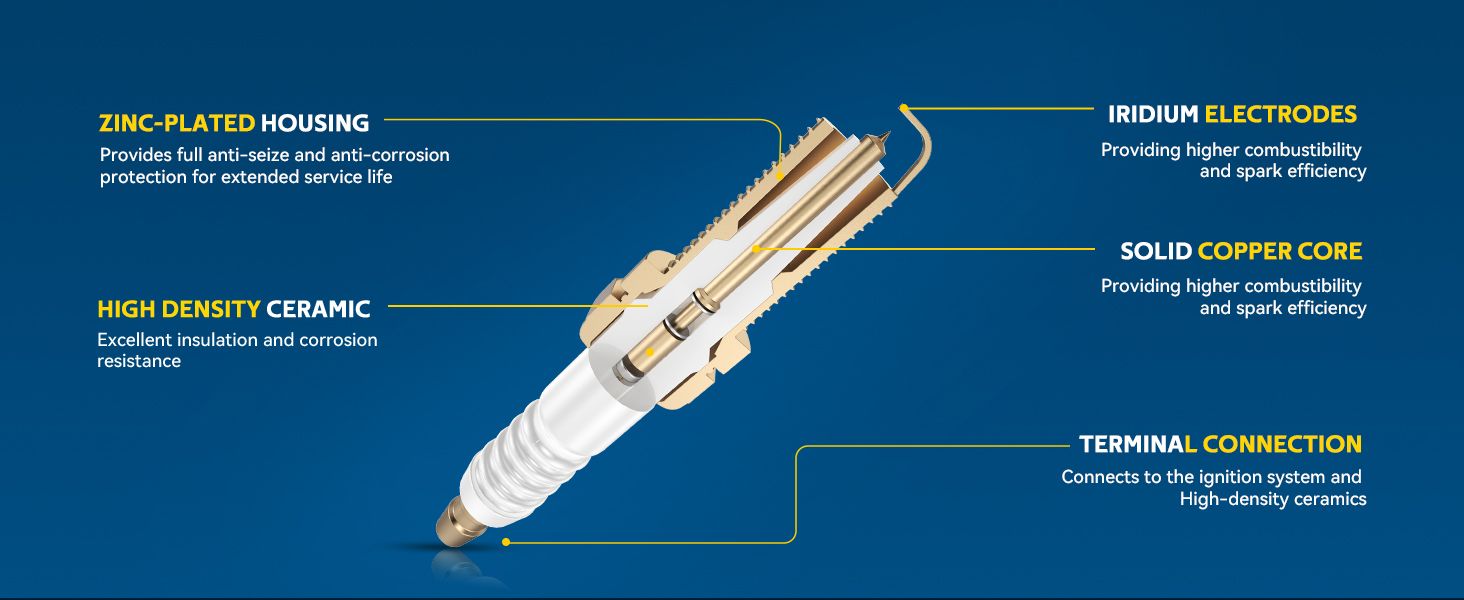 Shows the internal parts of the spark plug to explain what it is built from. Assures shoppers that the plug uses premium electrodes and corrosion resistant construction for reliable spark…