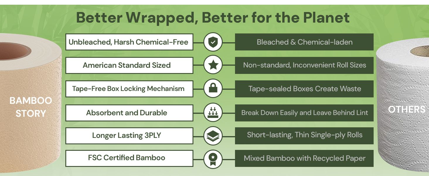 Highlights multiple eco-friendly features and benefits of bamboo toilet paper compared to conventional options, encouraging shoppers to choose a more sustainable product.