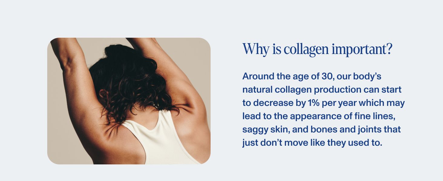 Explains why collagen supplementation is important by highlighting the natural decline in collagen production with age, creating urgency and relevance for shoppers.