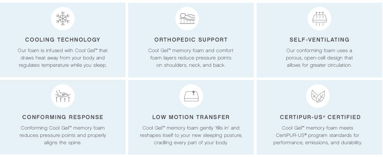 Showcases six distinct product benefits in a visually segmented grid layout to help shoppers understand the key features and technologies of the memory foam product.