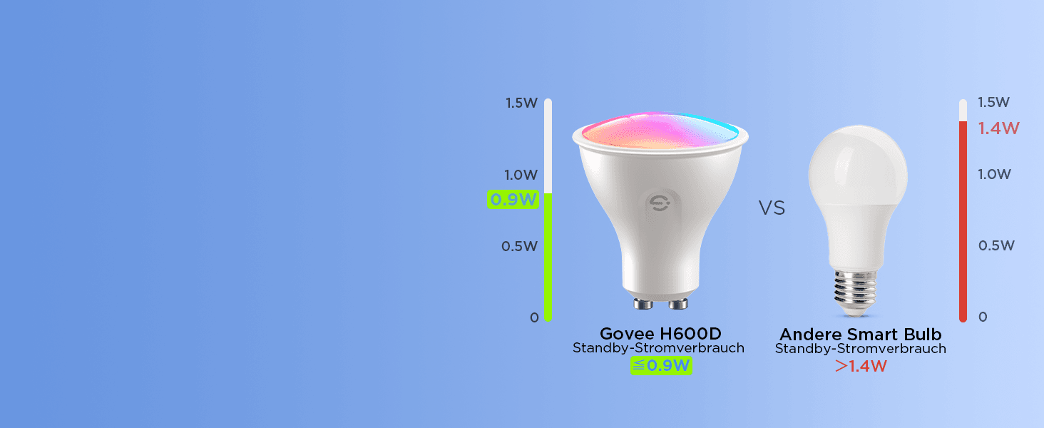 Shows the product uses 0.9W standby power versus over 1.4W for other smart bulbs to prove superior energy efficiency. Highlights the 0.9W standby power figure as a key efficiency number that reduces…