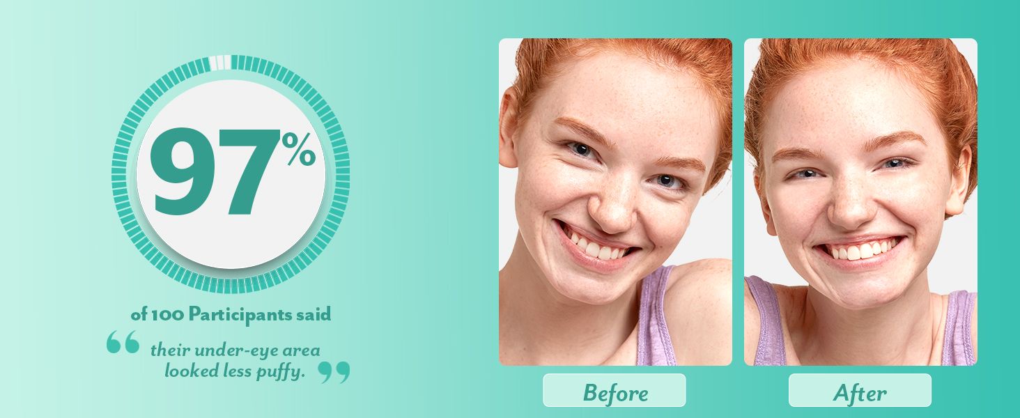 Visually proves the products ability to reduce under-eye puffiness, backed by a 97% participant satisfaction statistic to reassure shoppers of its de-puffing effectiveness. Highlights that 97% of…
