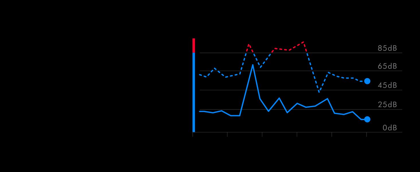 Uses a decibel chart comparing ambient vs. reduced noise levels to quantify the headphones' noise-cancelling performance.