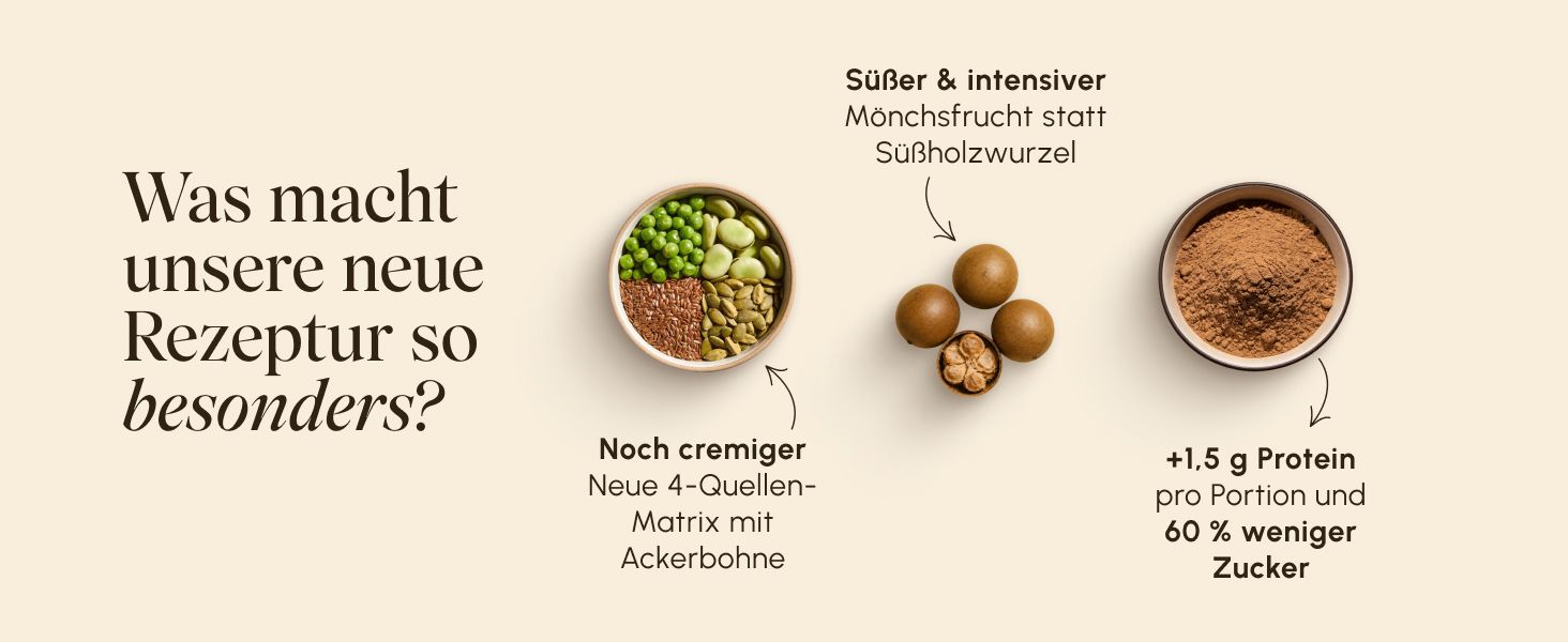 Explains what makes the new formula special with segmented callouts for creaminess, sweetness, protein gain and reduced sugar to help shoppers see the upgrades at a glance. Reassures health-minded…