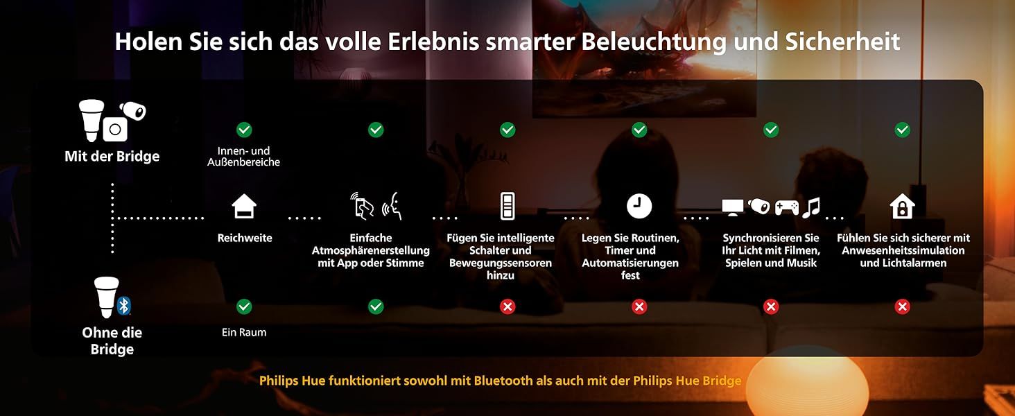 Shows which smart features work with the Bridge versus Bluetooth only so shoppers understand what they get with each setup. Highlights the full smart lighting and security experience available with…