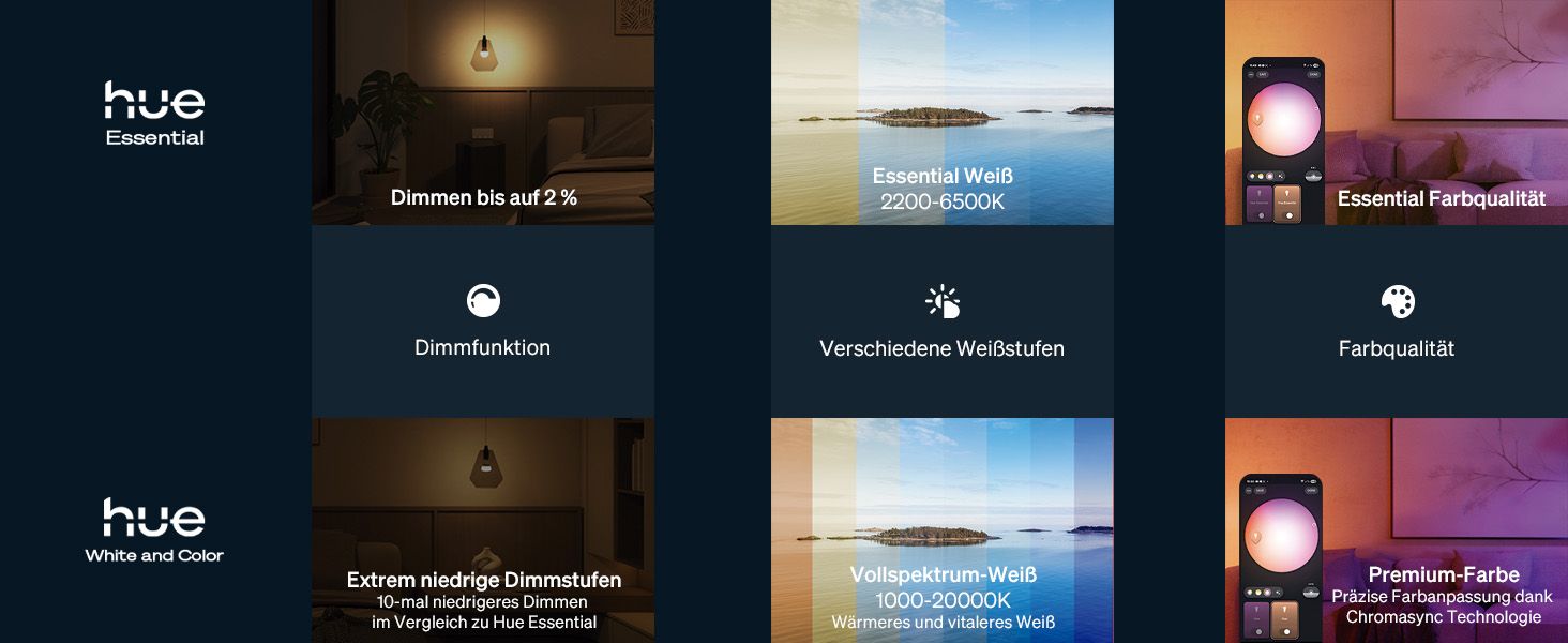 Shows a segmented grid comparing Hue Essential and Hue White and Color across dimming depth, white tone range, and color quality so shoppers can quickly see the benefits of each tier. Presents the…
