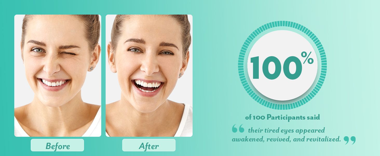 Demonstrates the transformation from tired-looking to awakened and revitalized eyes, supported by 100% participant agreement to prove the products ability to refresh and brighten the eye area.…
