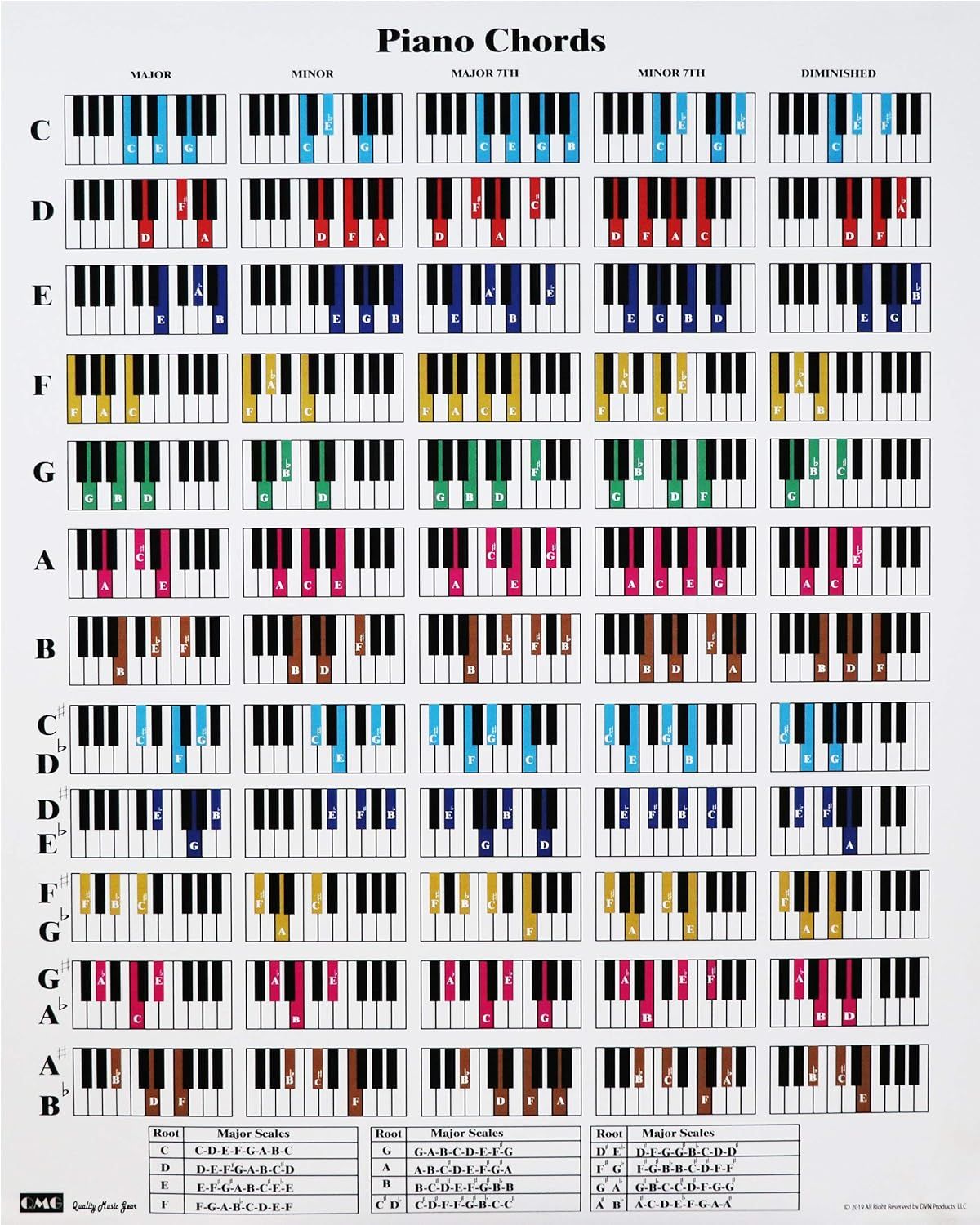 Provides a comprehensive visual reference guide showing piano chord fingerings across all keys and chord types to help musicians learn and play chords correctly.