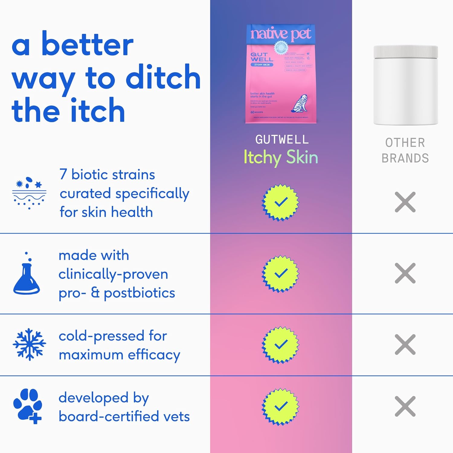 Highlights the superior features of Native Pet's Gutwell product compared to other brands for treating itchy skin in pets.
