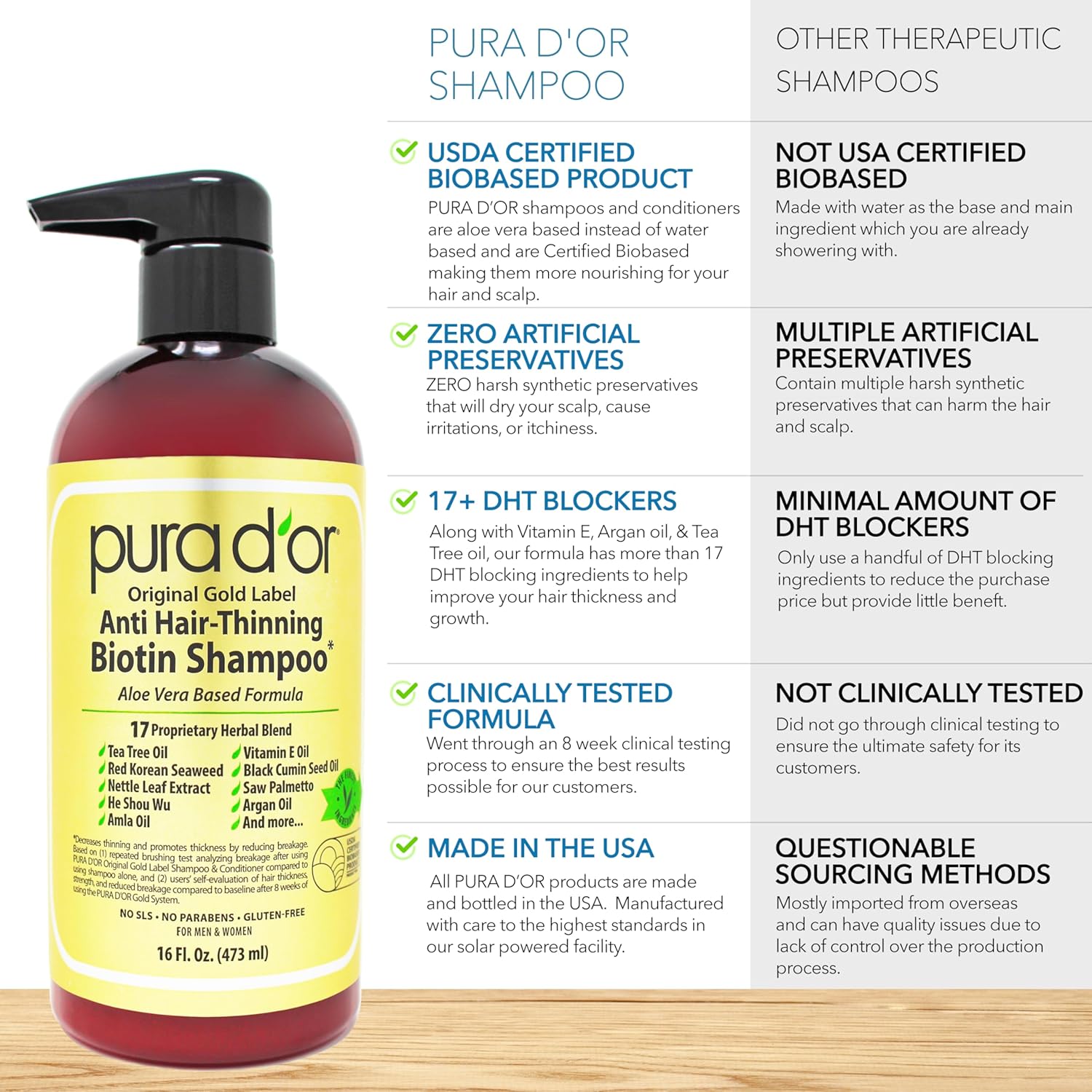 Compares the Pura D'Or shampoo to other therapeutic shampoos, highlighting its superior features like being biobased, free of artificial preservatives, containing DHT blockers, clinically tested,…
