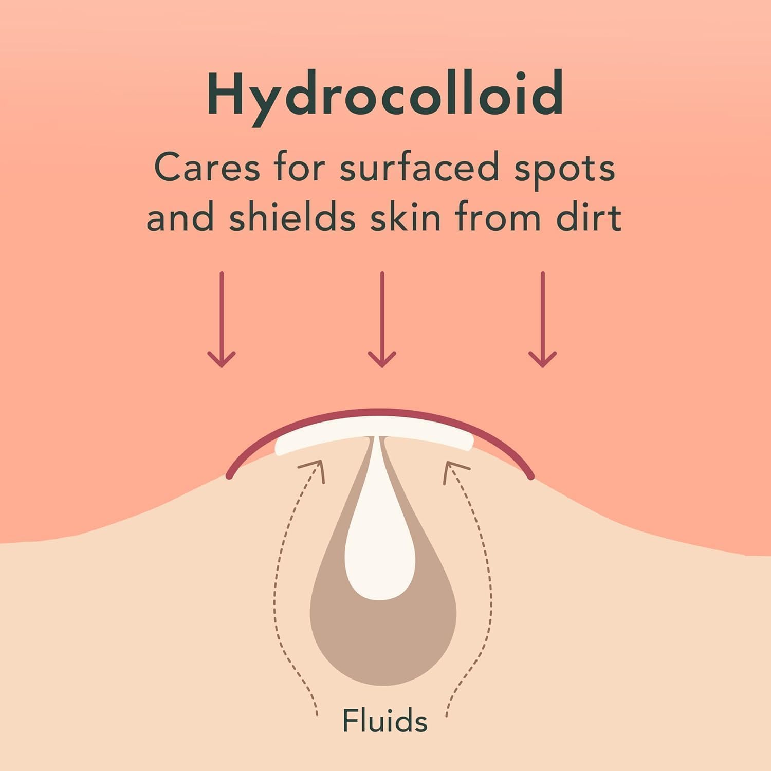 Explains how the hydrocolloid material protects and cares for skin blemishes by shielding them from dirt and absorbing fluids.